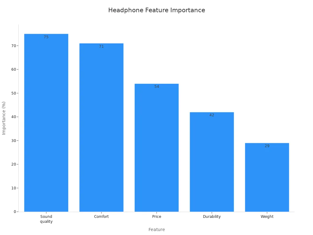 Bar chart showing importance of headphone features: sound quality, comfort, price, durability, and weight.