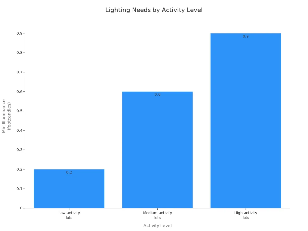 Bar chart comparing minimum lighting requirements for low, medium, and high activity parking lots.