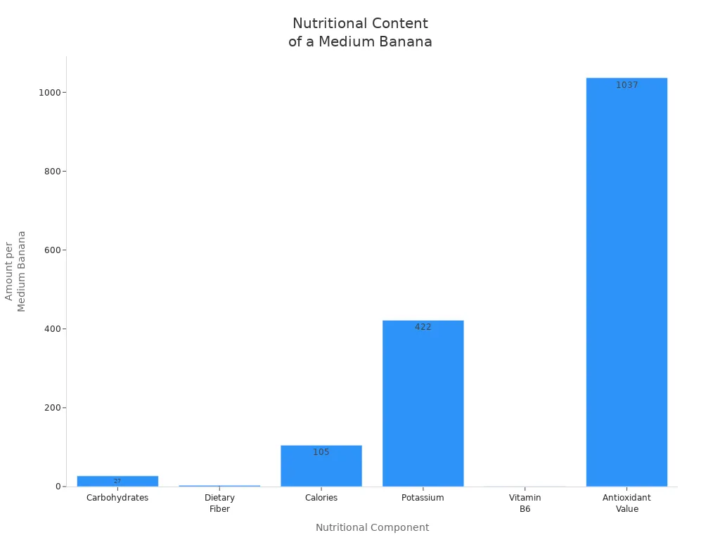 Bar chart comparing nutritional components in a medium banana
