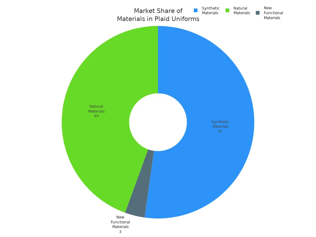 Pie chart showing market share of natural, synthetic, and new functional materials in plaid school uniforms