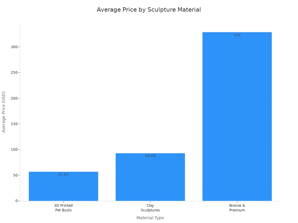 Bar chart comparing average prices of 3D printed, clay, and bronze pet sculptures