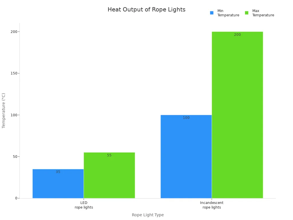 Bar chart comparing the minimum and maximum operating temperatures of LED and incandescent rope lights