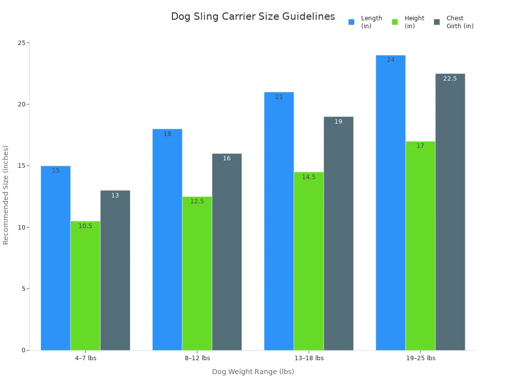 Bar chart comparing recommended carrier length, height, and chest girth for different dog weight ranges