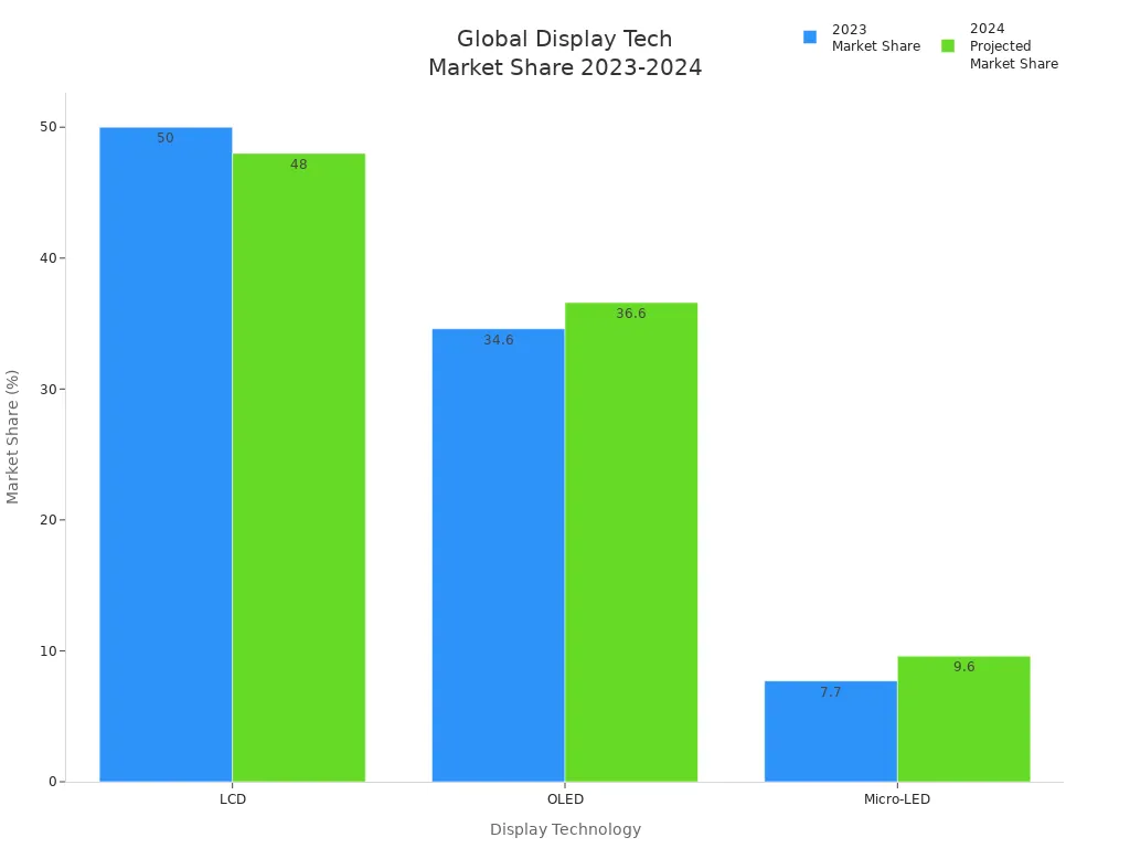 Bar chart comparing LCD, OLED, and Micro-LED market share for 2023 and 2024