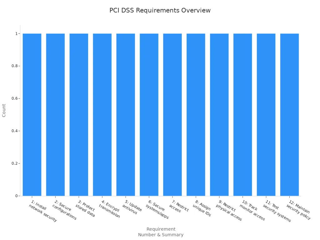 Bar chart summarizing the twelve PCI DSS requirements for shopping cart platforms handling payment data