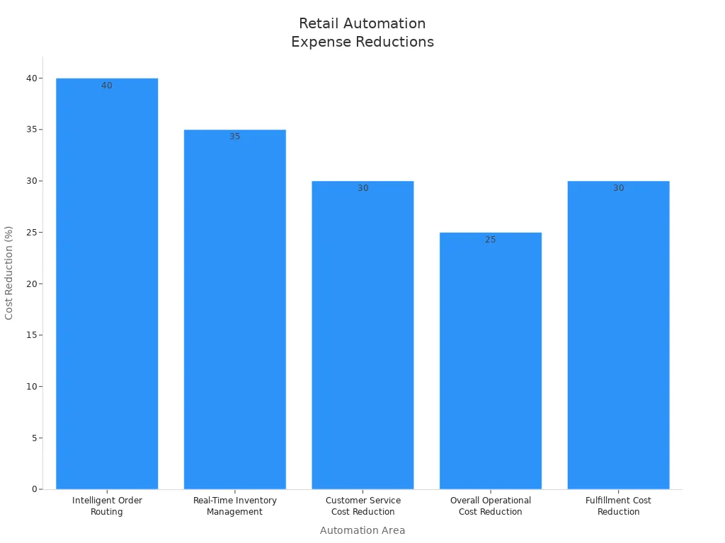 Bar chart showing cost reduction percentages for retail automation areas