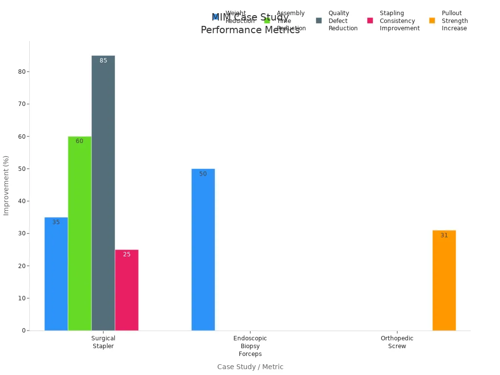 Bar chart comparing weight, assembly time, quality, and strength improvements in MIM case studies