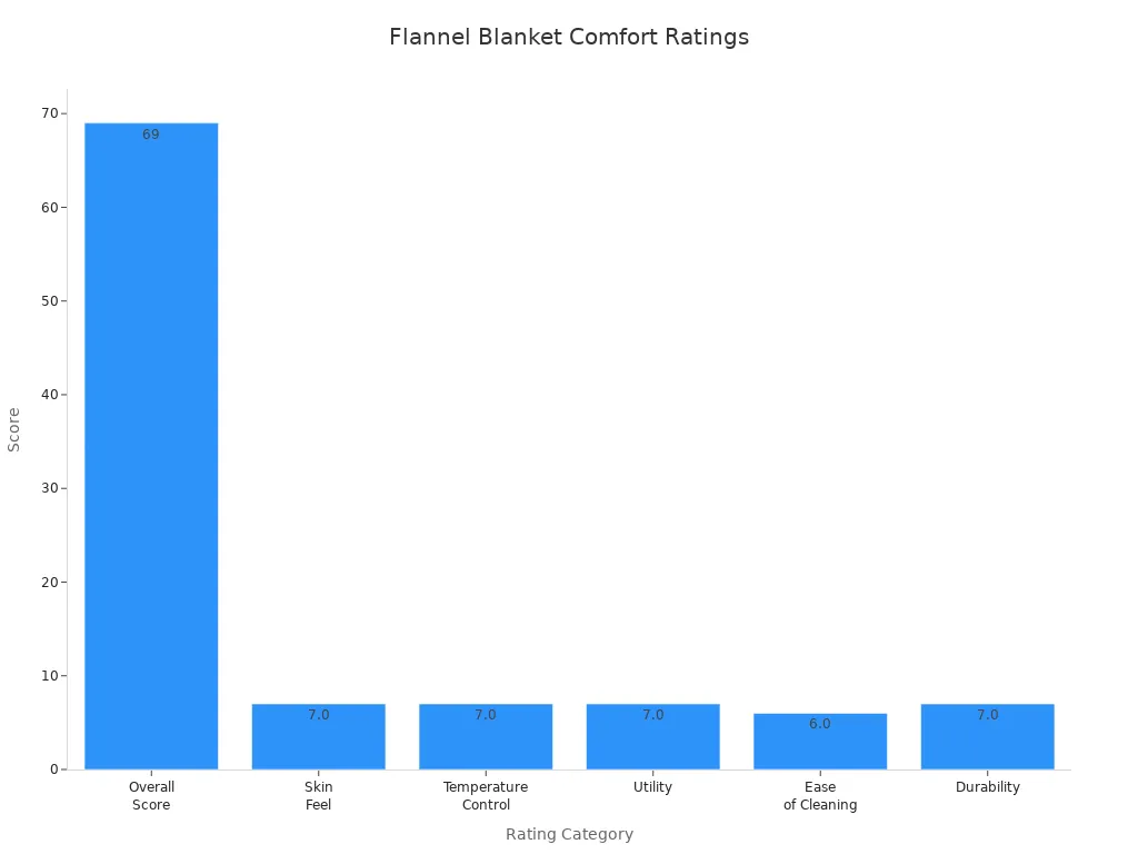 Bar chart comparing comfort ratings for flannel blankets