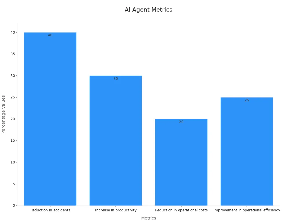 Bar chart showing performance metrics percentages from AI agent operations