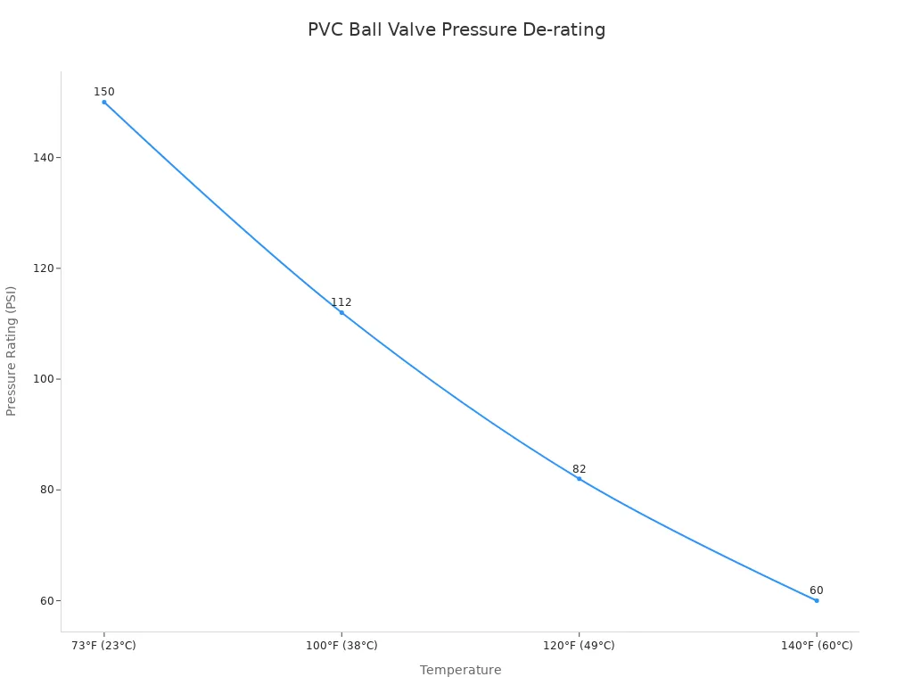 A line chart showing the decrease in pressure rating of PVC ball valves as temperature increases.