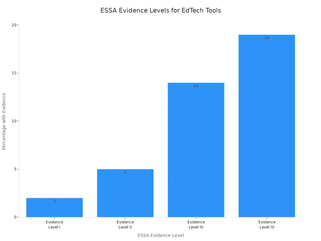Bar chart showing percentages of purpose-built EdTech tools with ESSA-aligned evidence across four evidence levels