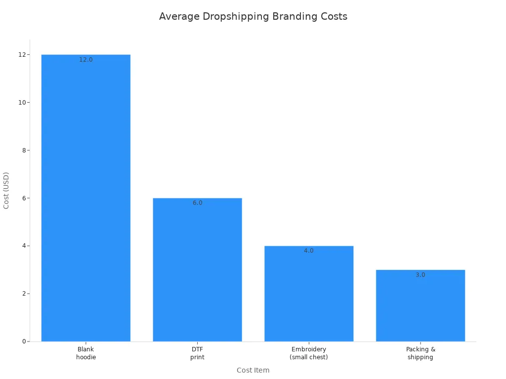 Bar chart showing average costs for blank hoodie, DTF print, embroidery, and packing in dropshipping branding