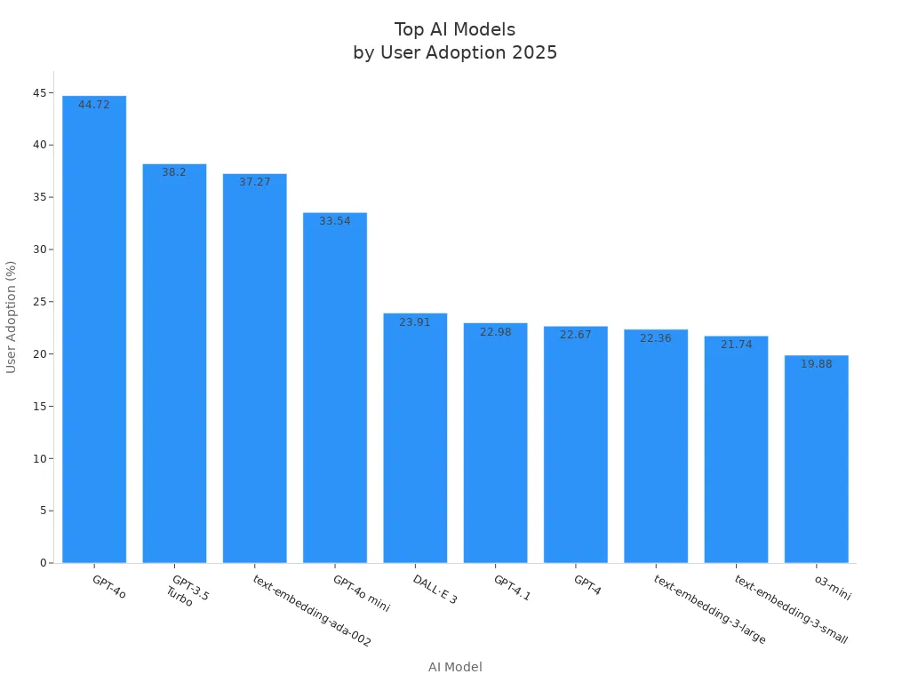 Bar chart showing user adoption percentages for top AI models in 2025