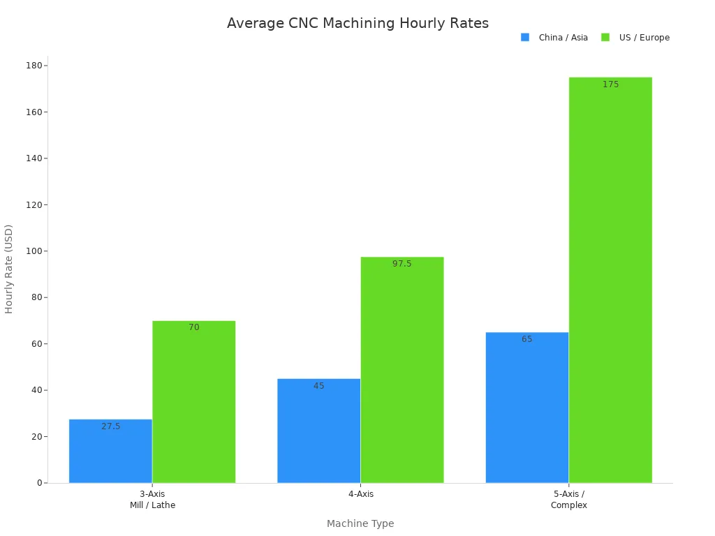 Bar chart comparing average CNC machining hourly rates by machine type in China/Asia and US/Europe