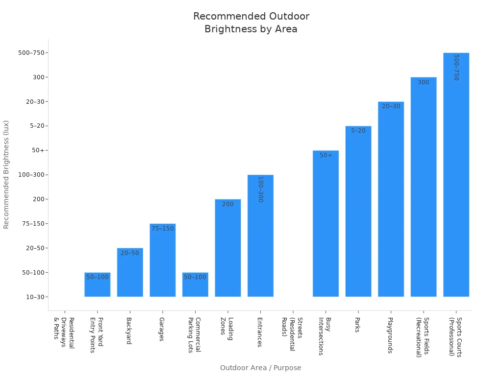 Bar chart comparing recommended brightness levels for various outdoor areas and purposes.