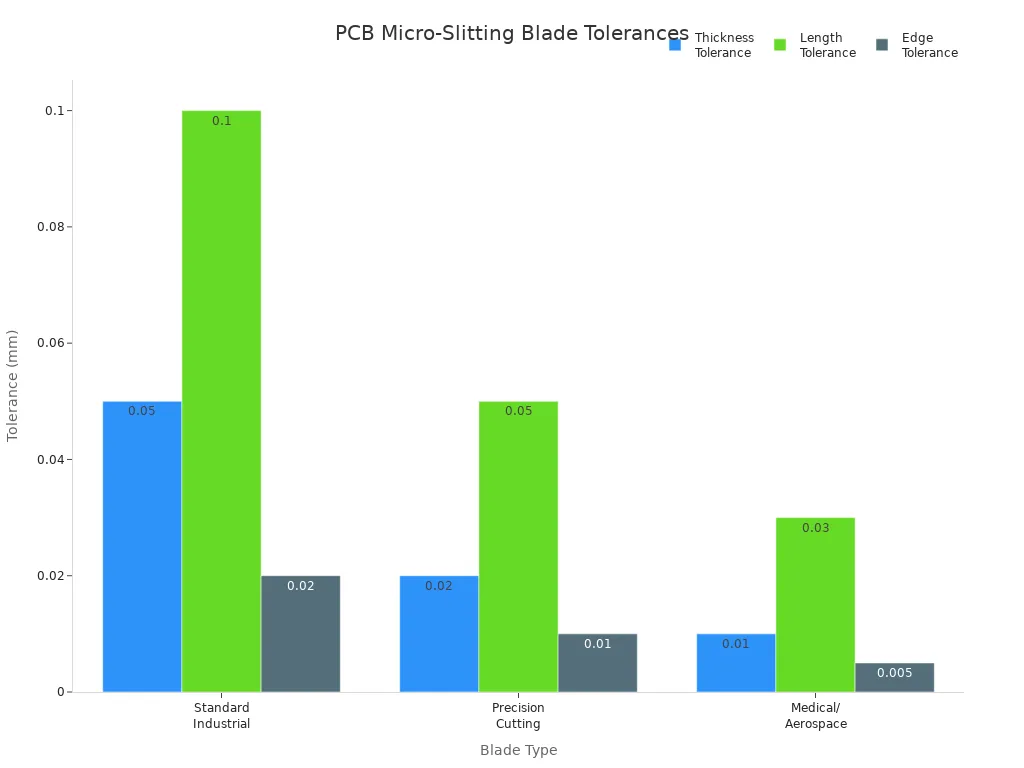 Bar chart comparing thickness, length, and edge tolerances for three blade types in PCB micro-slitting