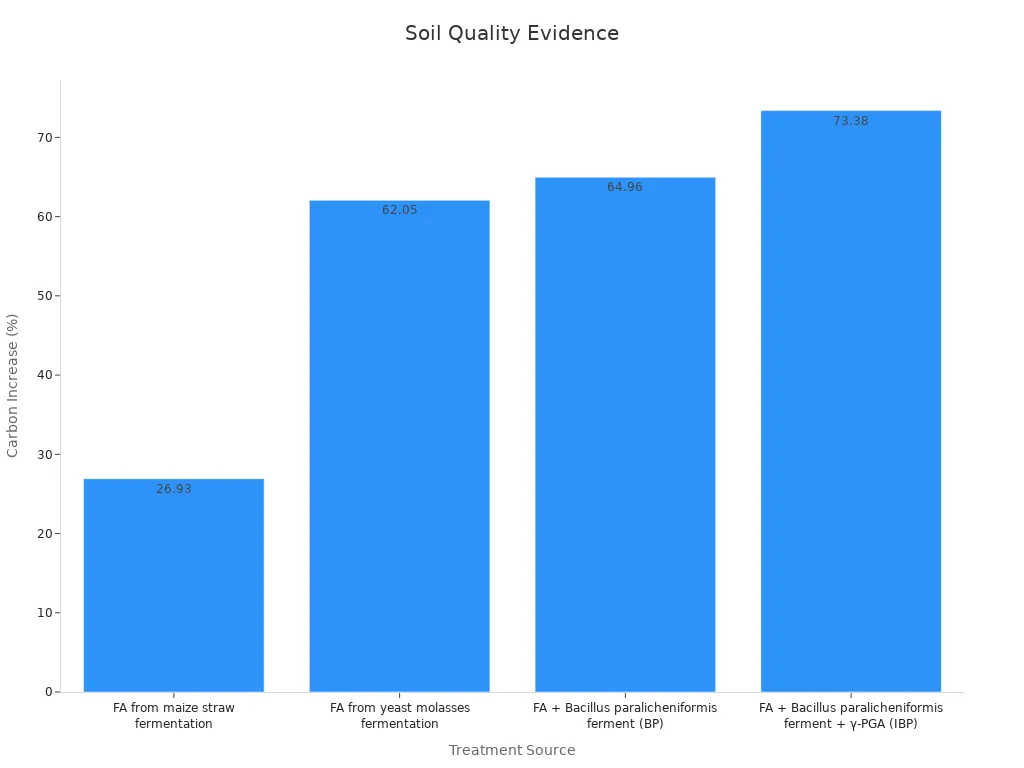 Bar chart showing soil organic carbon increase by treatment