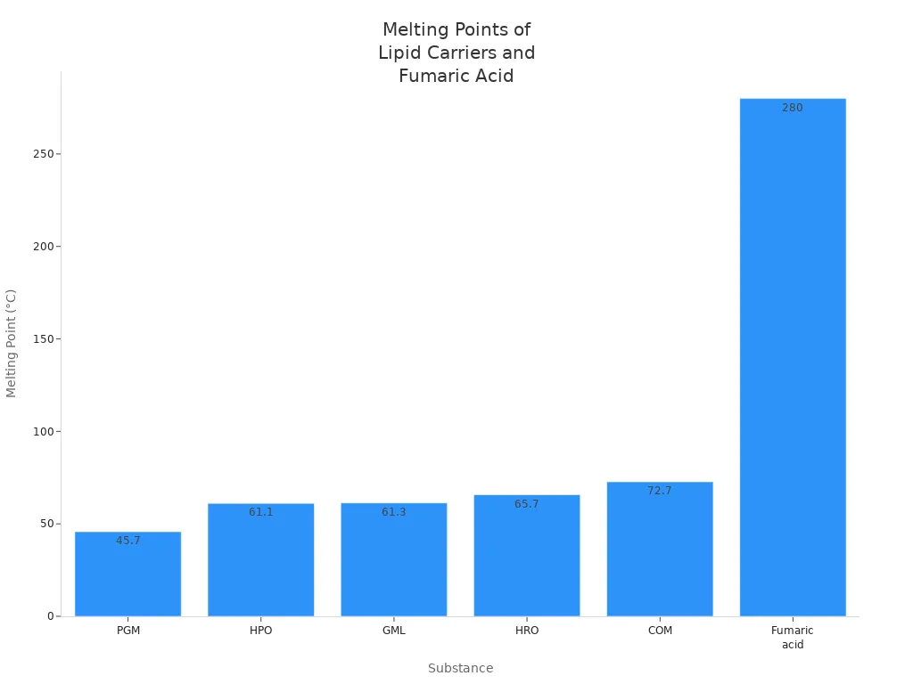Bar chart comparing melting points of lipid carriers and fumaric acid