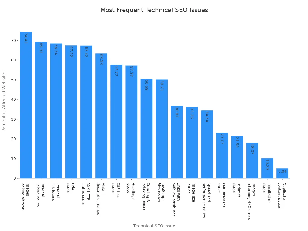 Bar chart showing the most common technical SEO issues found in website audits, ranked by percentage of affected websites.