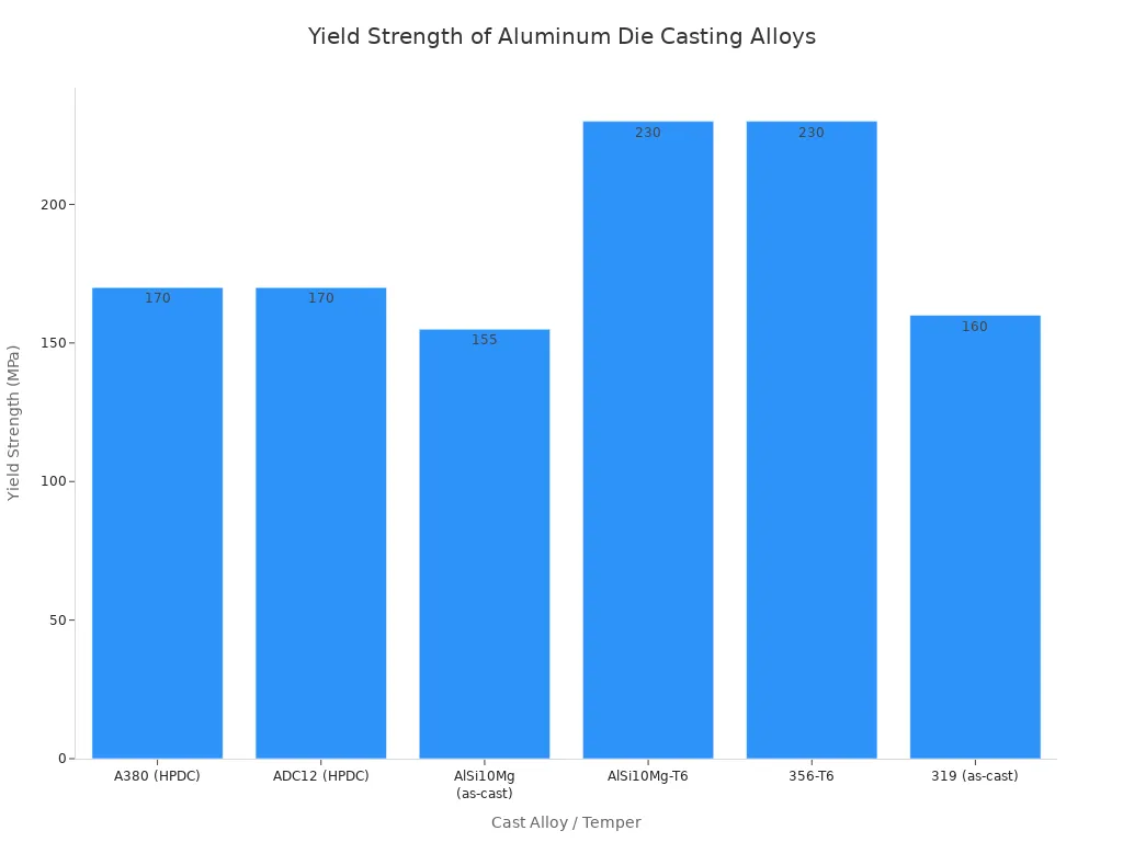 A bar chart showing the typical yield strength in MPa for various aluminum die casting alloys and tempers.