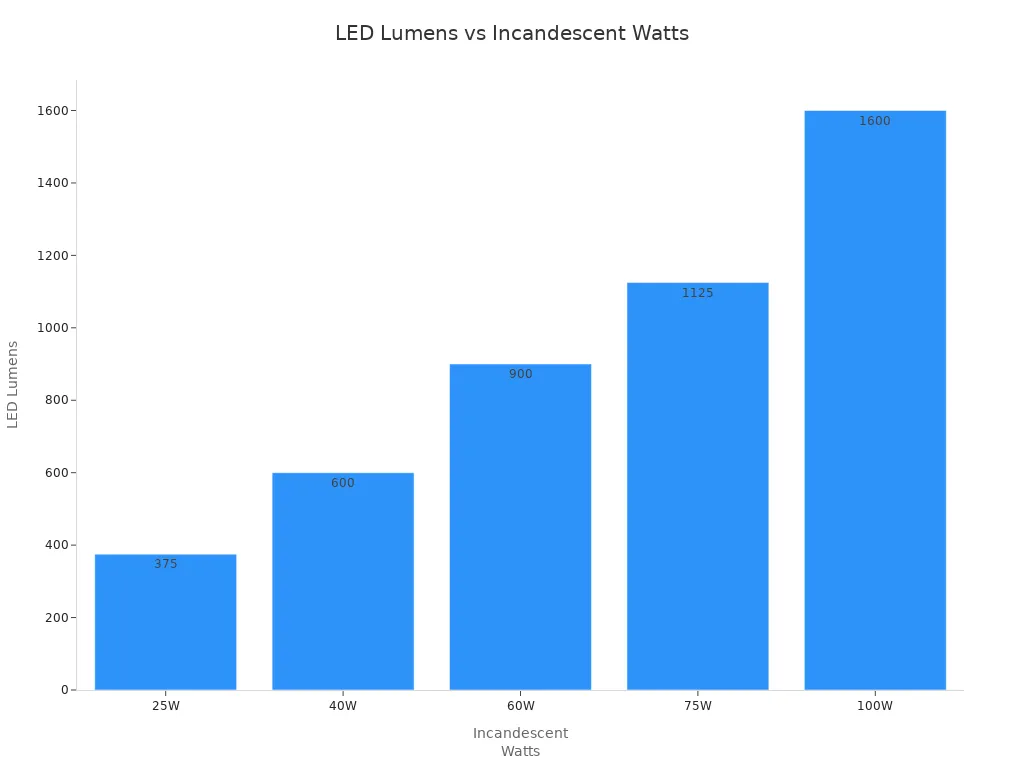 Bar chart comparing LED lumens to incandescent wattage equivalents
