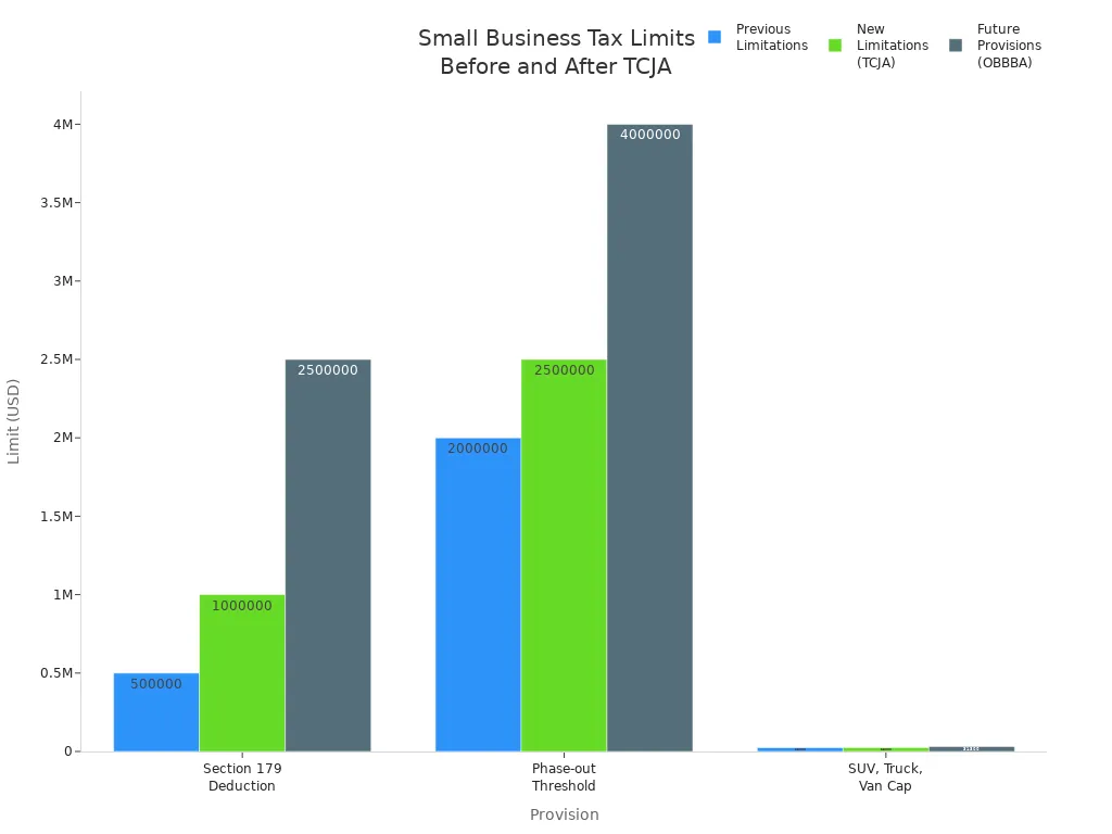 Bar chart comparing Section 179, phase-out, and vehicle cap limits before and after the 2017 TCJA and future provisions.