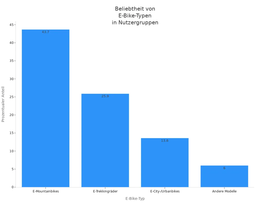 Balkendiagramm zeigt die<br>prozentuale Verteilung<br>verschiedener E-Bike-Typen<br>bei Nutzergruppen