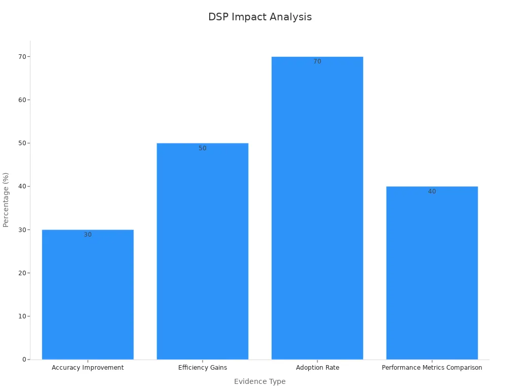 Bar chart comparing the percentage improvements across DSP evidence types.