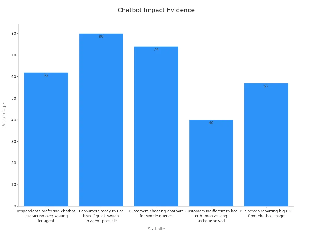 A bar chart showing percentages on chatbot and virtual agent engagement metrics