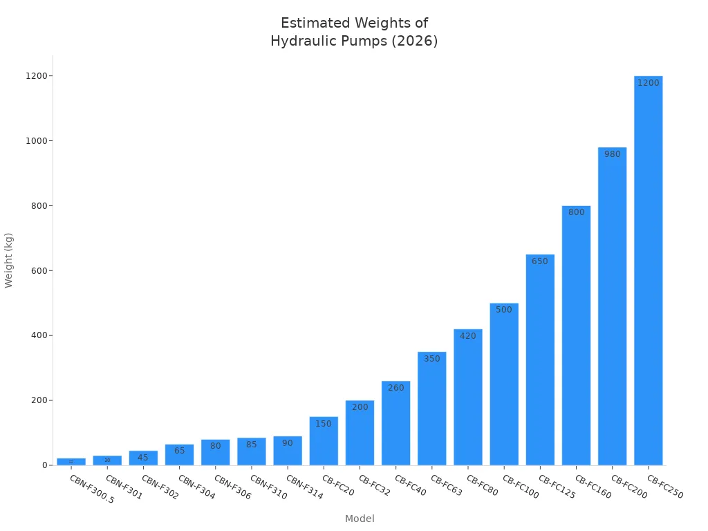 Bar chart showing estimated weights of 17 portable hydraulic pump models in 2026