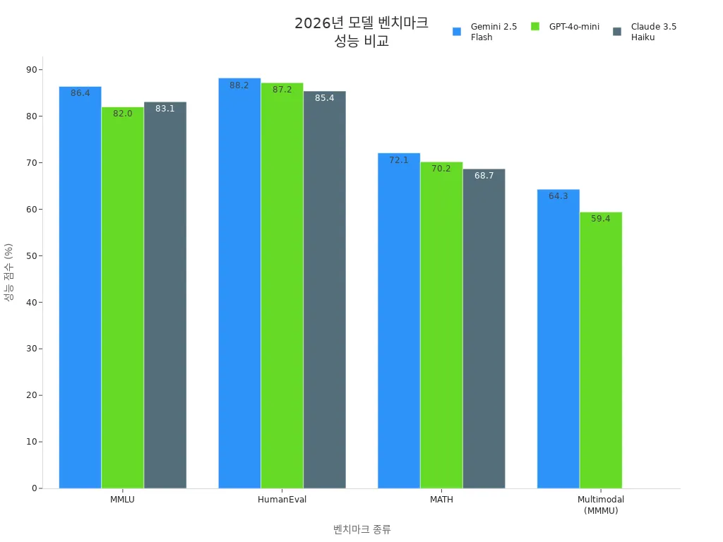 2026년 Google AI Studio와 Anthropic Console의 모델별 벤치마크 성능 비교 바 차트