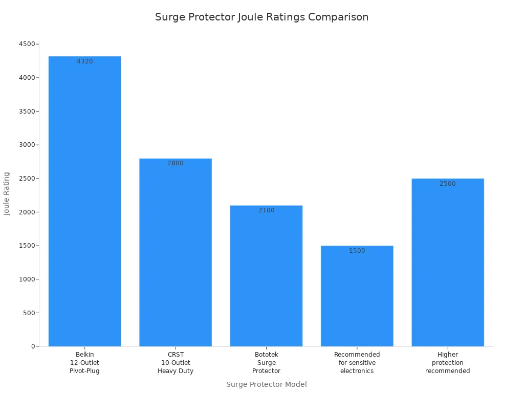 Bar chart comparing joule ratings of various surge protector models and recommendations
