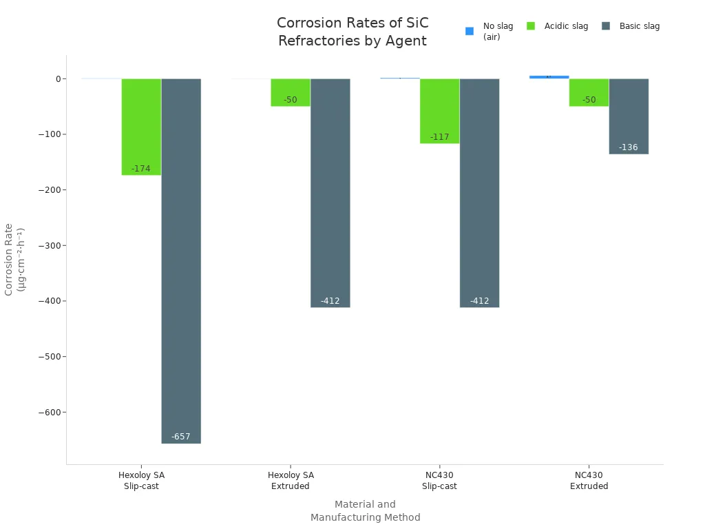 Grouped bar chart comparing corrosion rates of four silicon carbide refractories under air, acidic slag, and basic slag conditions.